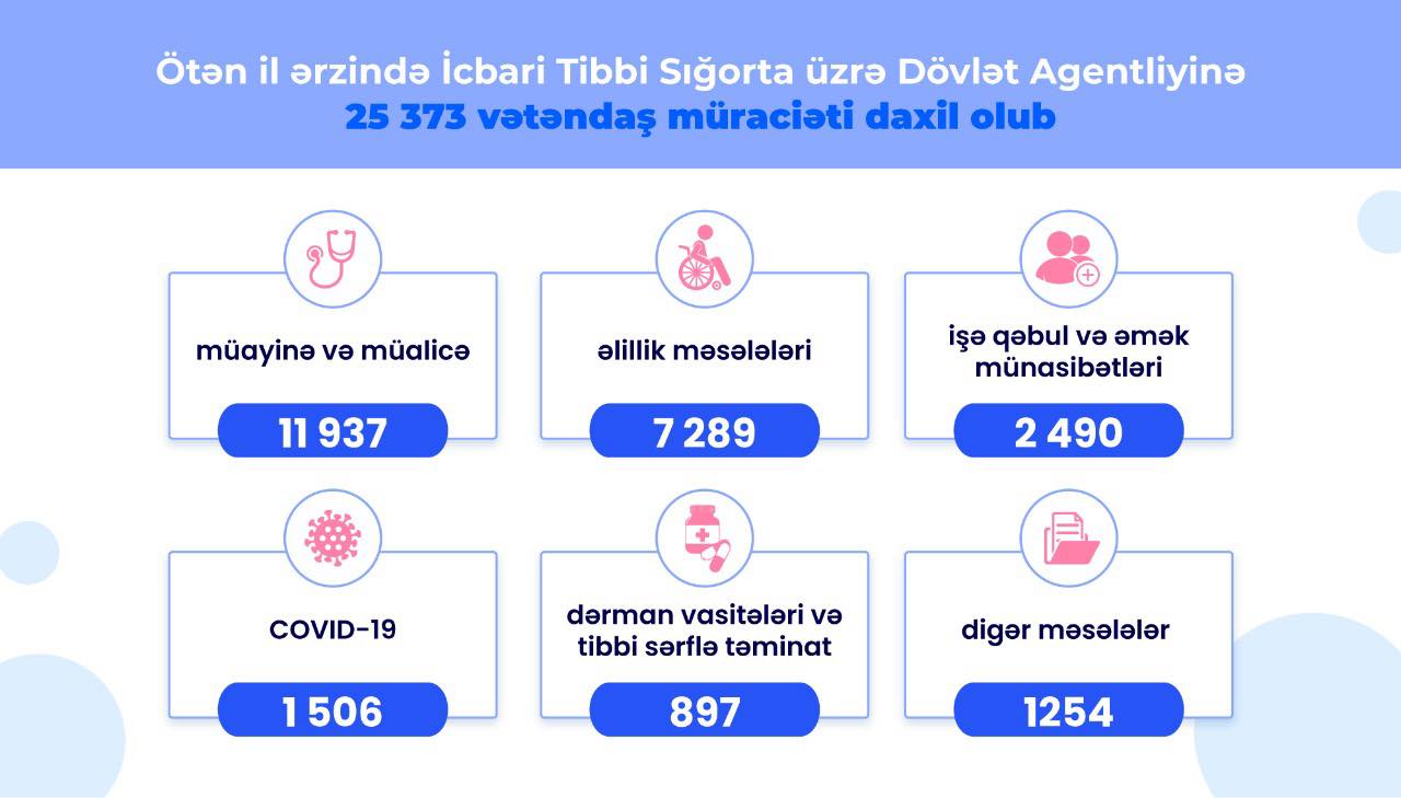 Vətəndaşlar daha çox bu şikayətlərlə həkimə gedib