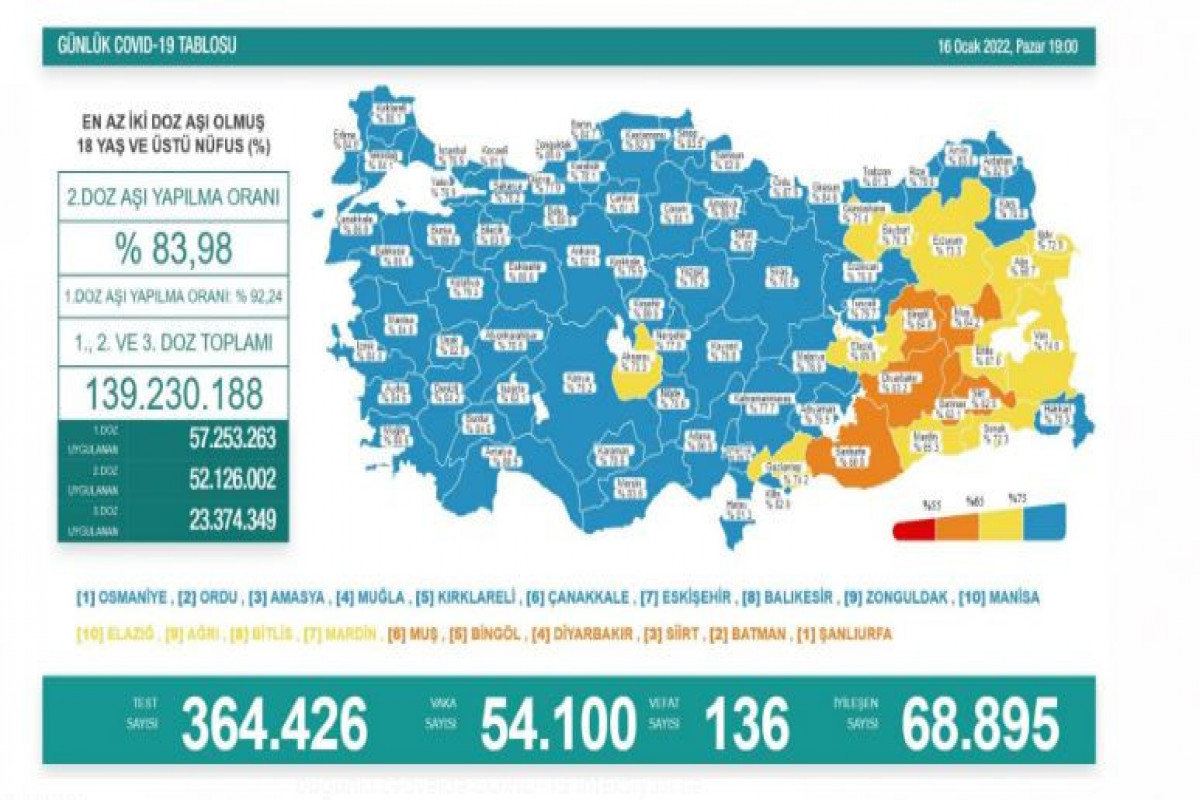 Türkiyədə 136 nəfər COVID-in qurbanı oldu