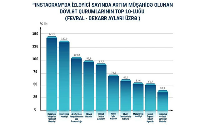 Dövlət qurumlarının sosial şəbəkələr üzrə REYTİNQİ