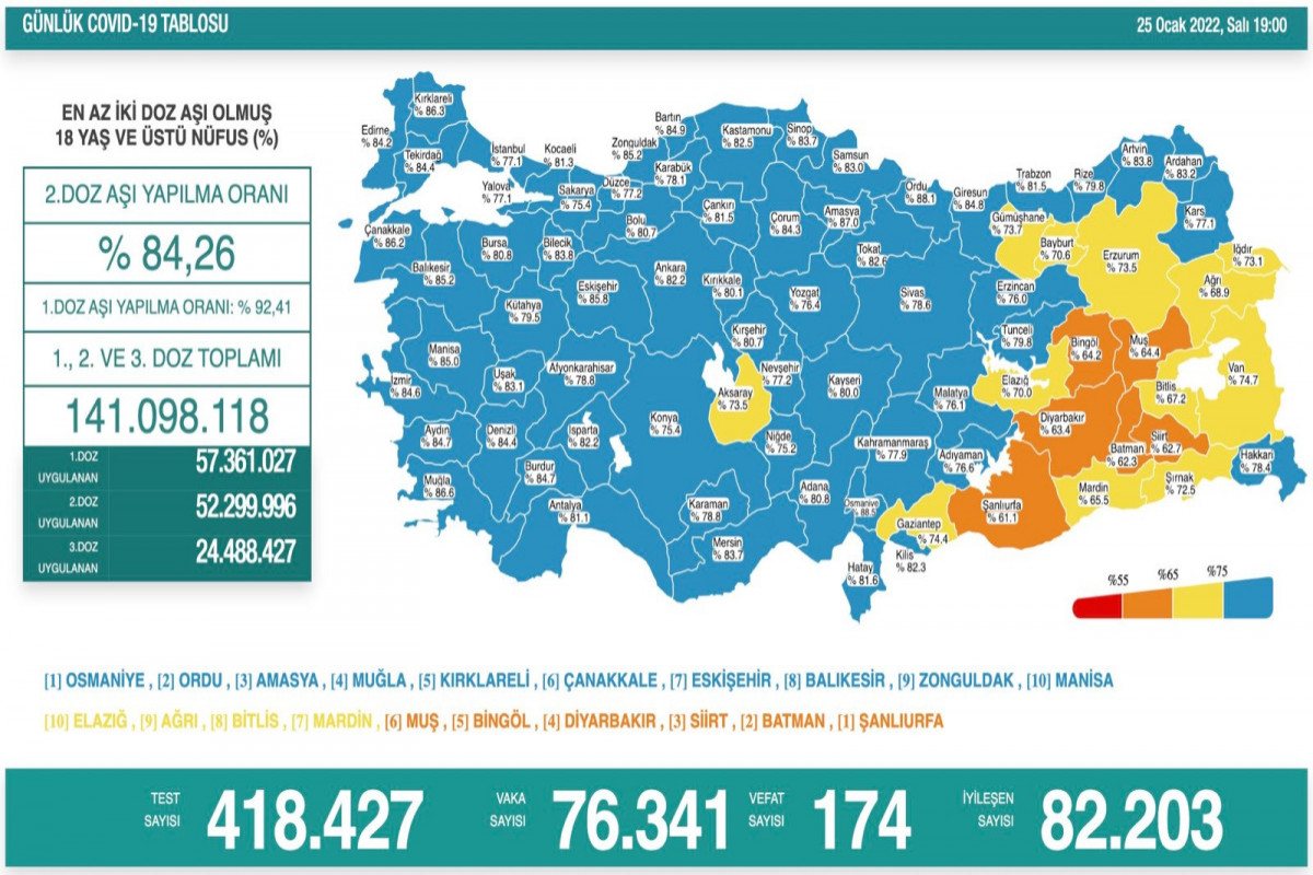 Türkiyədə virusdan  174 nəfər öldü