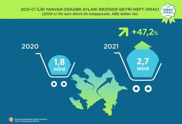 Qeyri-neft ixracı 47,2 faiz artıb