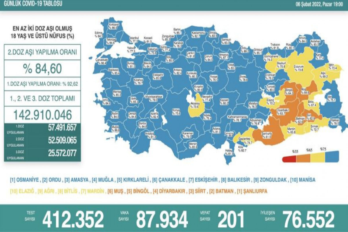 Türkiyədə yoluxma azaldı
