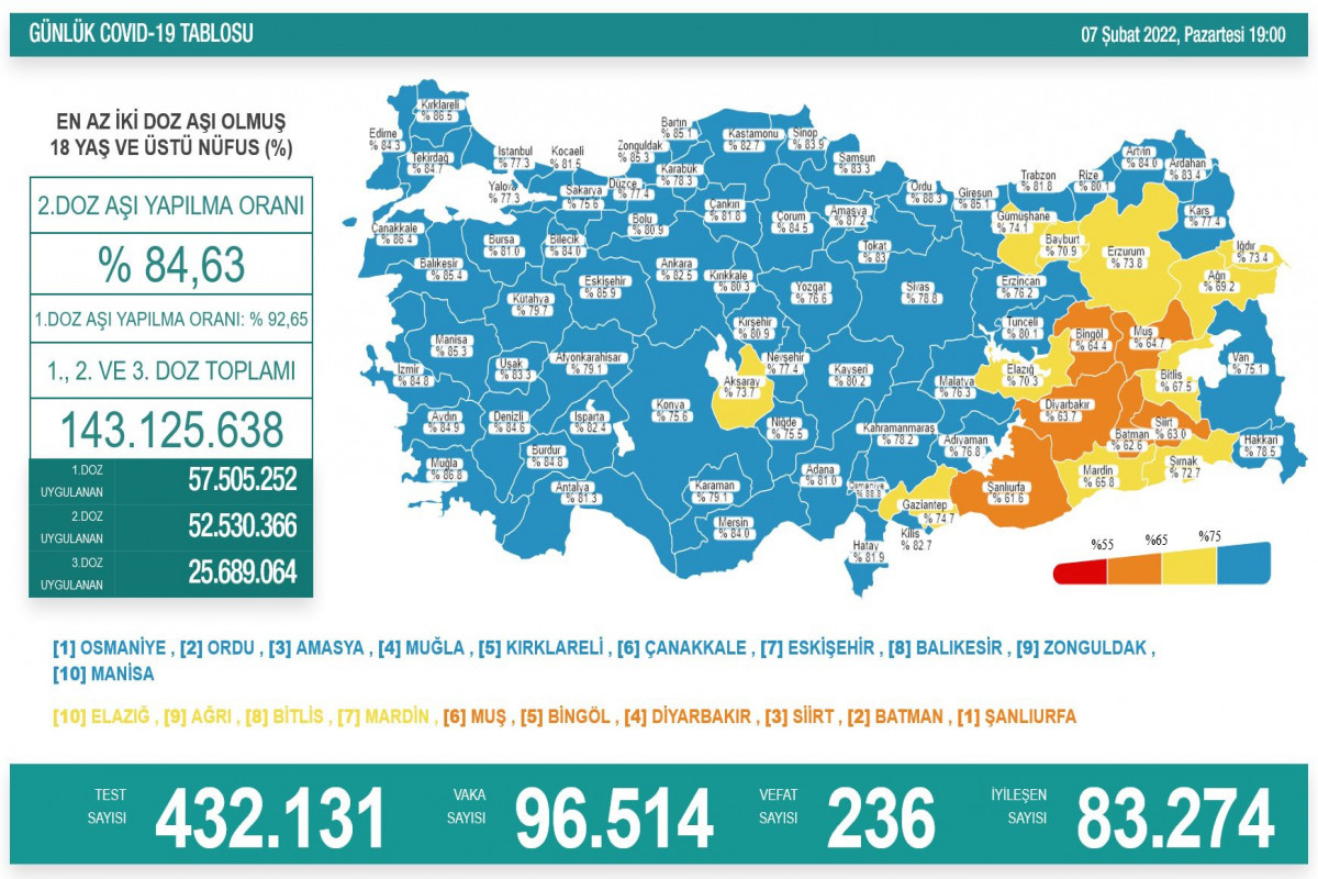 COVID Türkiyədə daha 236 nəfəri öldürdü