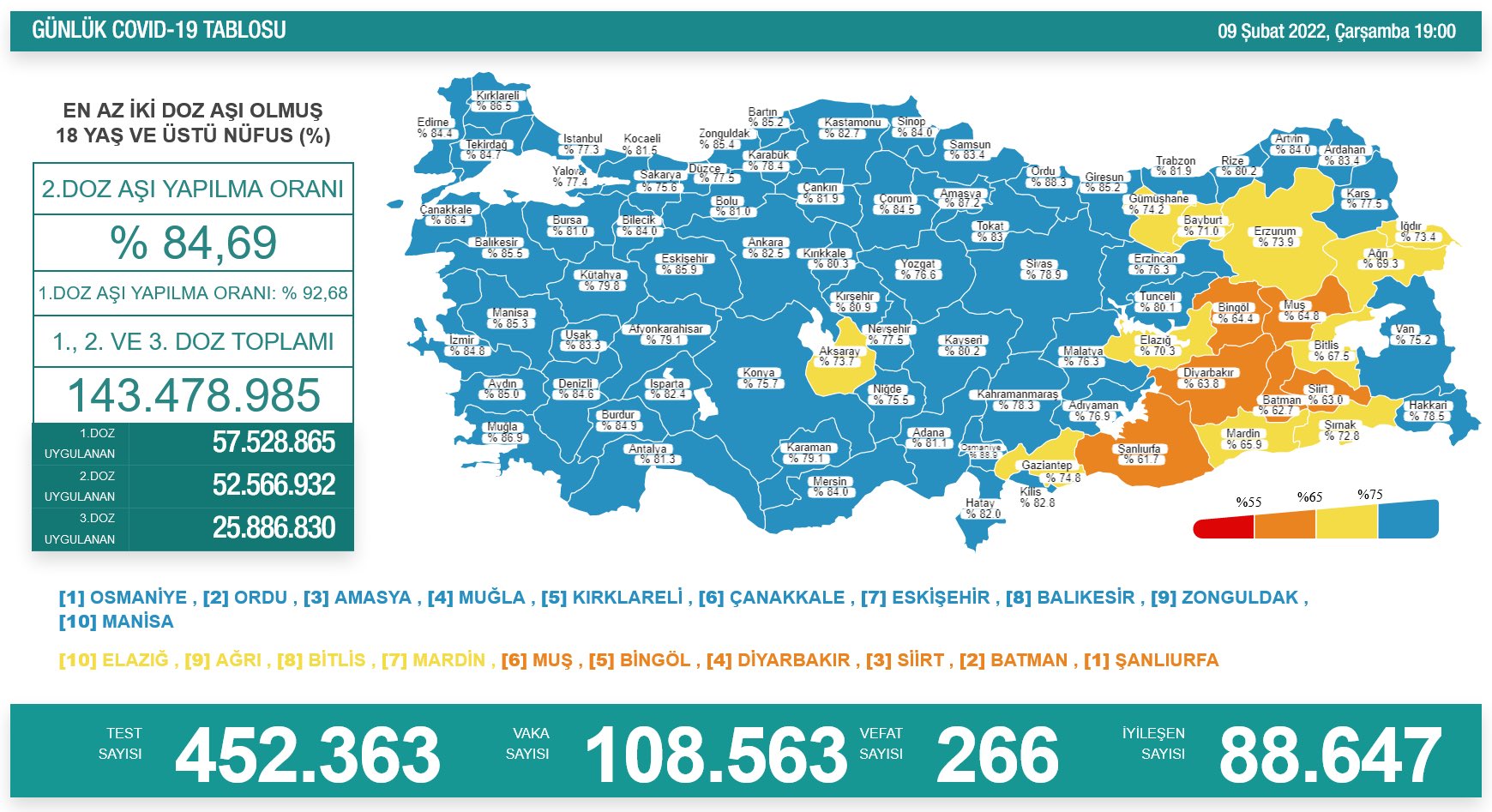 Türkiyədə daha 266 nəfər koronavirusdan öldü