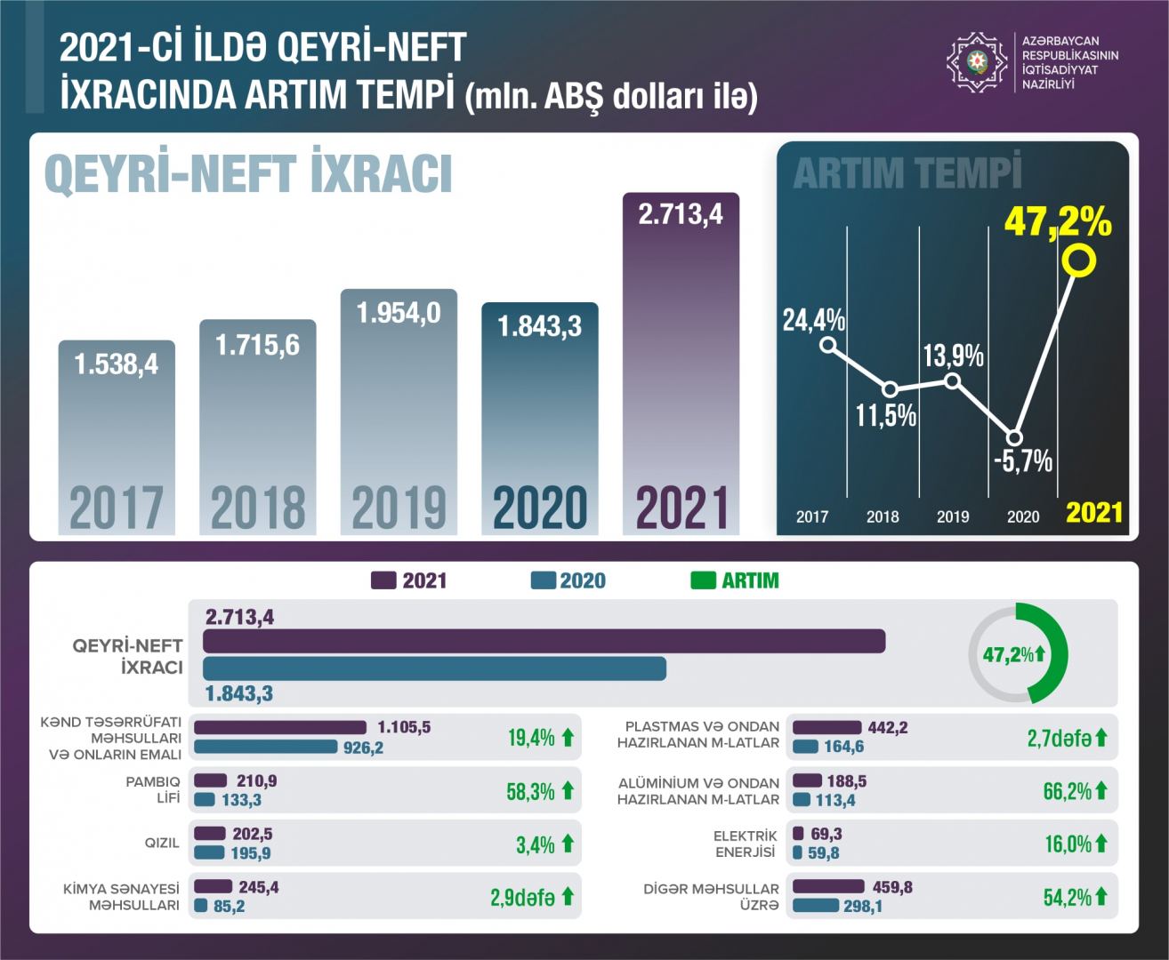 Qeyri-neft ixracında tarixi göstərici