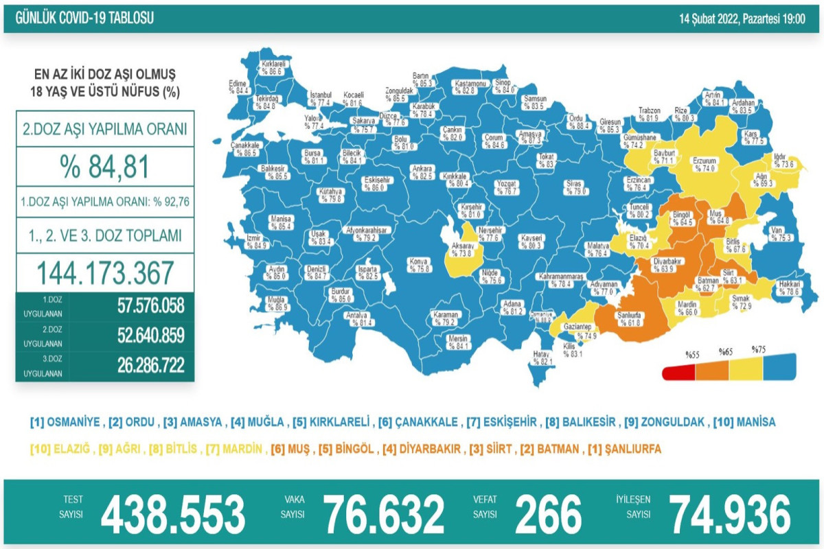 Türkiyədə daha 266 nəfər koronavirusdan ölüb