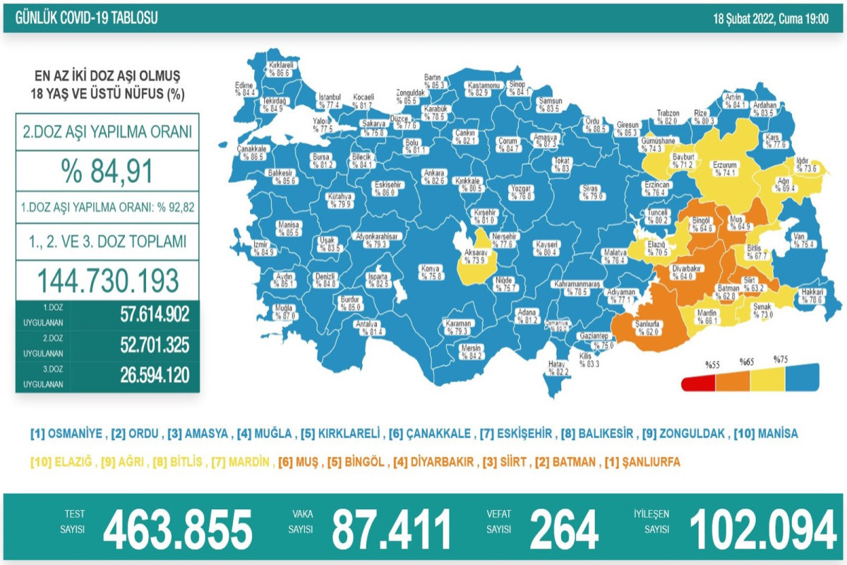 Türkiyədə 264 nəfər koronavirusun qurbanı oldu