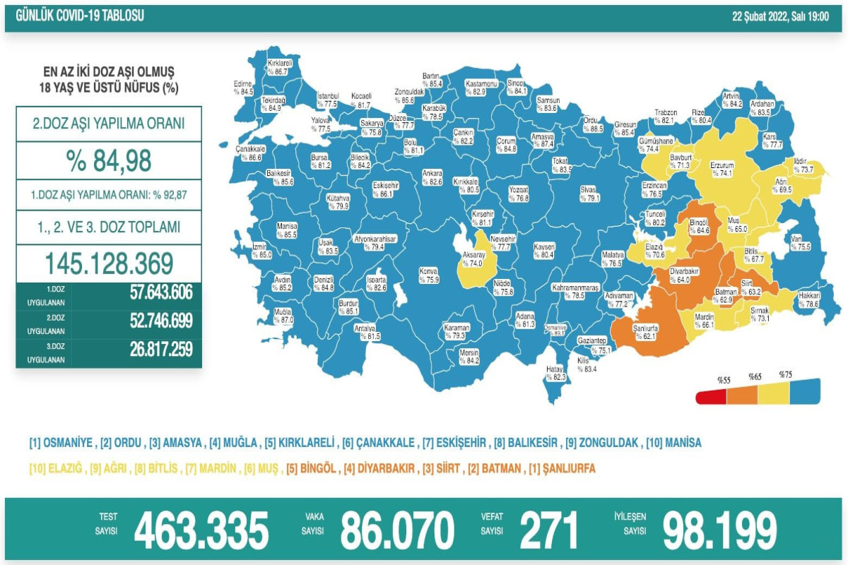 Türkiyədə koronavirusla bağlı son vəziyyət
