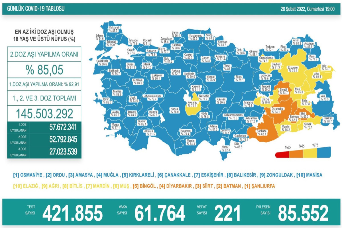Türkiyədə koronavirusdan daha 221 nəfər ölüb