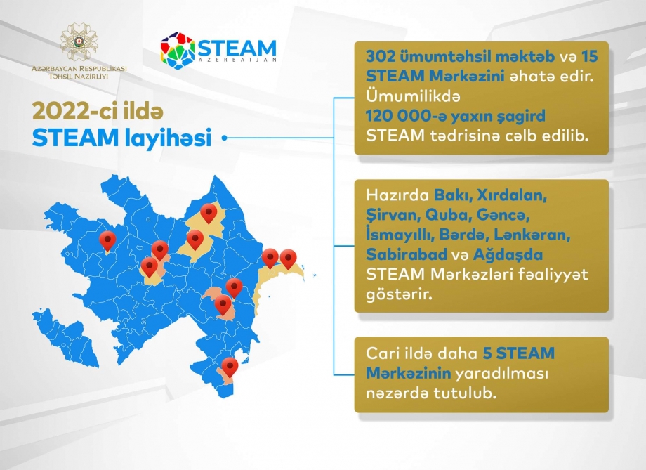 120 minə yaxın şagird STEAM tədrisinə cəlb olunub