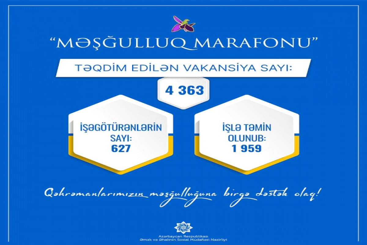 1959 qazi və şəhid ailəsi üzvü işlə təmin olunub