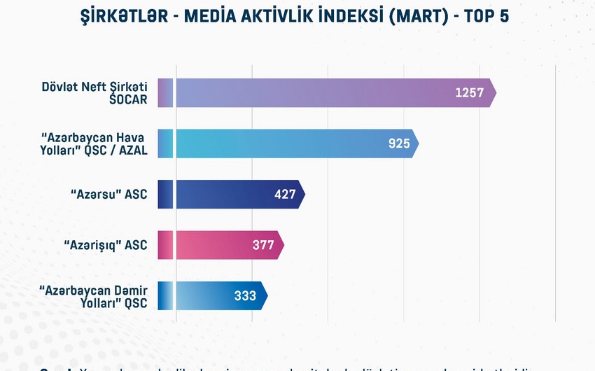 Dövlət qurumlarının media aktivlik indeksi - SİYAHI
