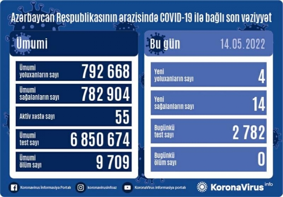 Koronavirusa bugünkü YOLUXMA