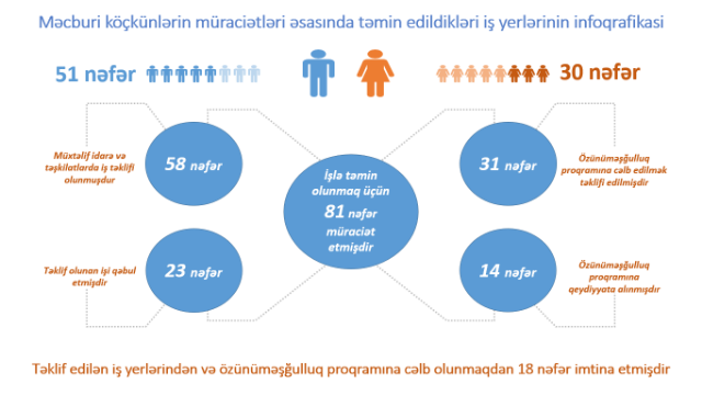 Dövlət Komitəsi məcburi köçkünlərin məşğulluğunu təmin edir - FOTO