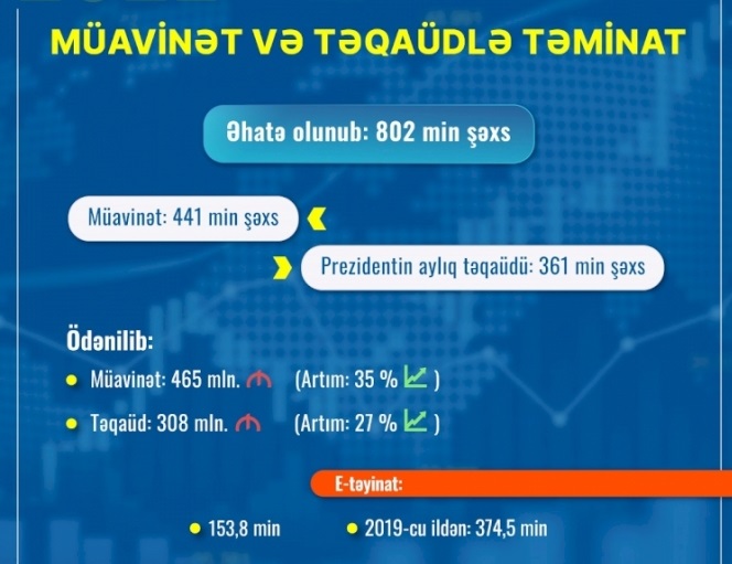 802 min nəfər sosial müavinət və təqaüdlə təmin edilib