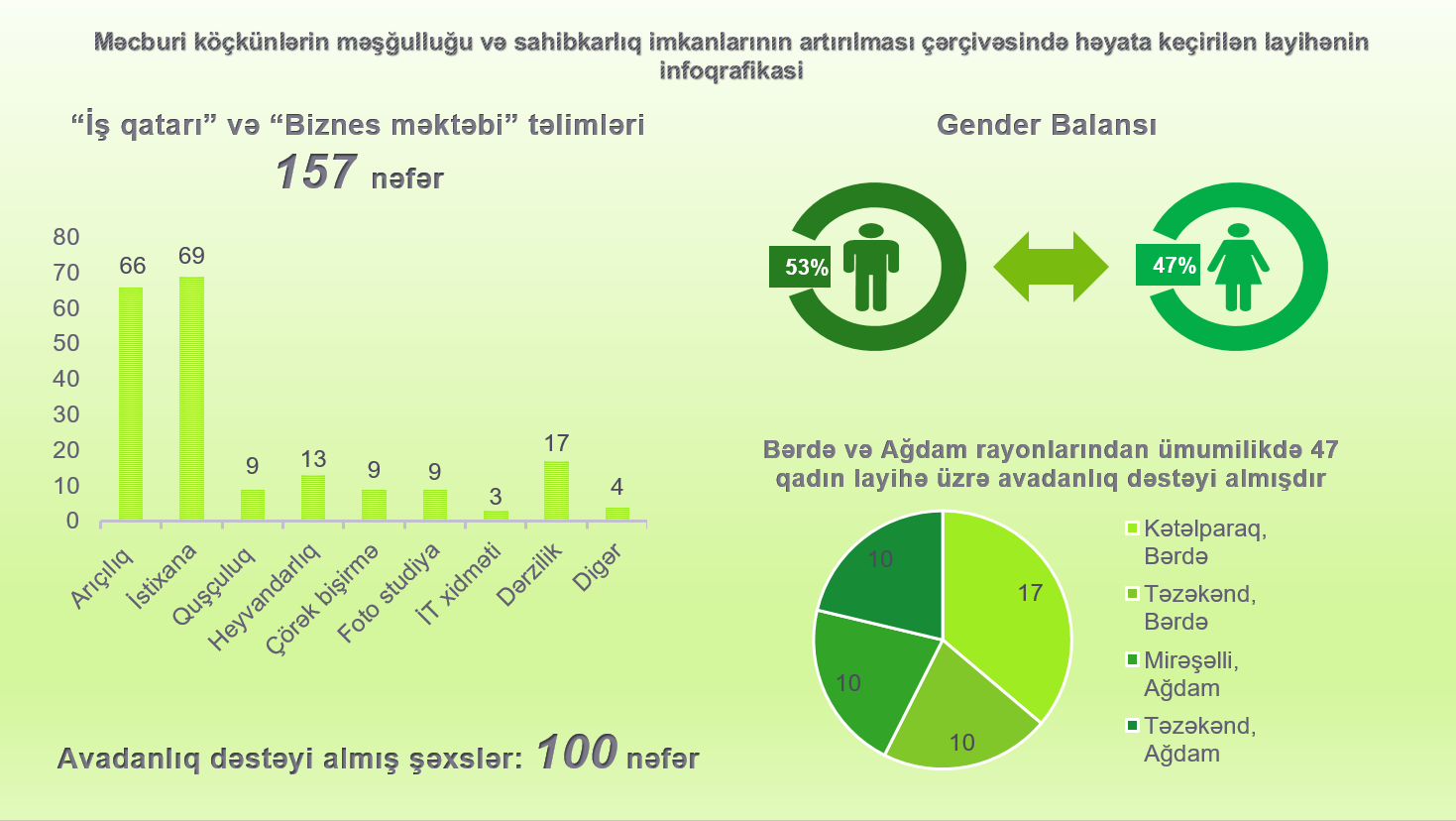 Məcburi köçkünlərlə bağlı layihənin icrası davam edir