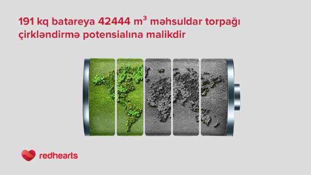“Qırmızı Ürəklər” 200 kiloqrama yaxın batareya topladı