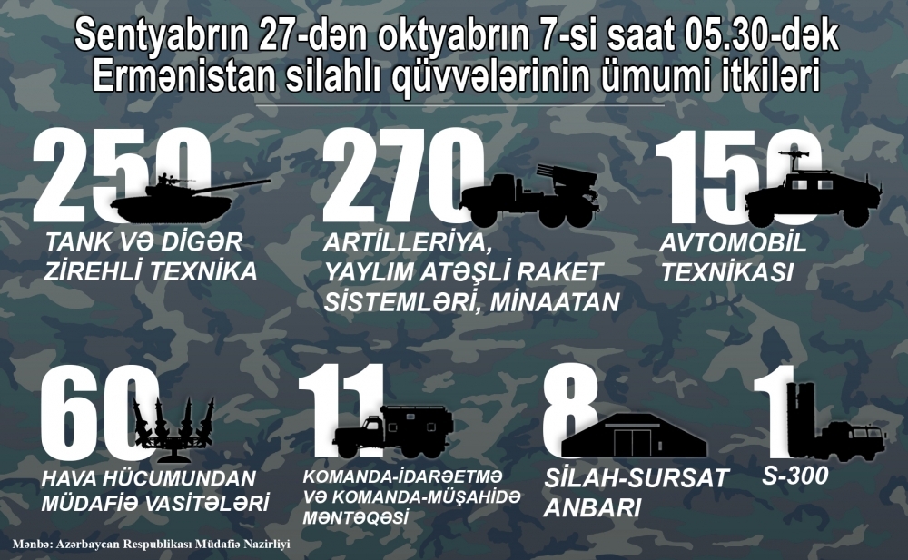 Vətən müharibəsinin 11-cü gününün XRONİKASI