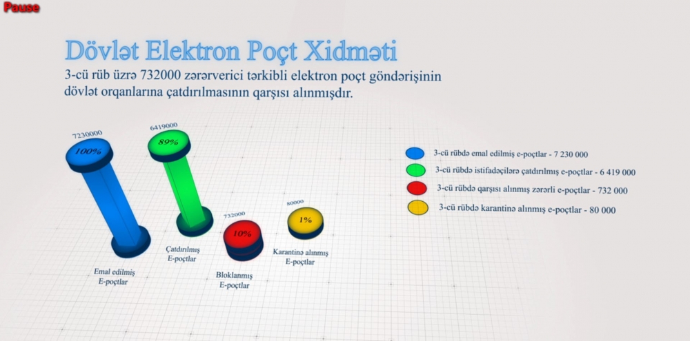 732 min elektron poçt göndərişi BLOKLANIB