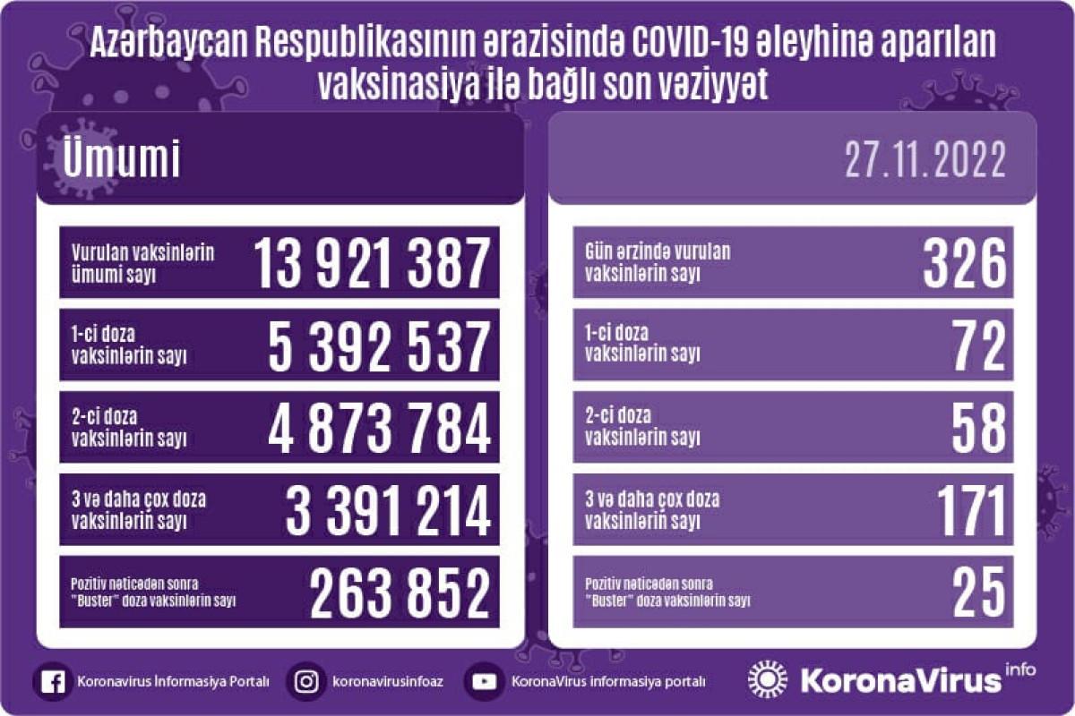 Ötən günün peyvənd STATİSTİKASI 
