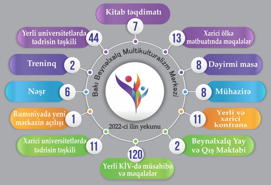 Dünyanın 24 universitetində “Azərbaycan multikulturalizmi” öyrədilir