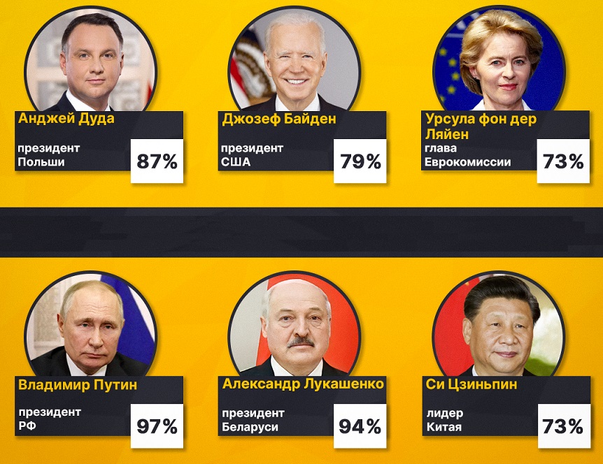 Ukraynada ən çox güvənilən və nifrət edilən xarici liderlər - ADLAR