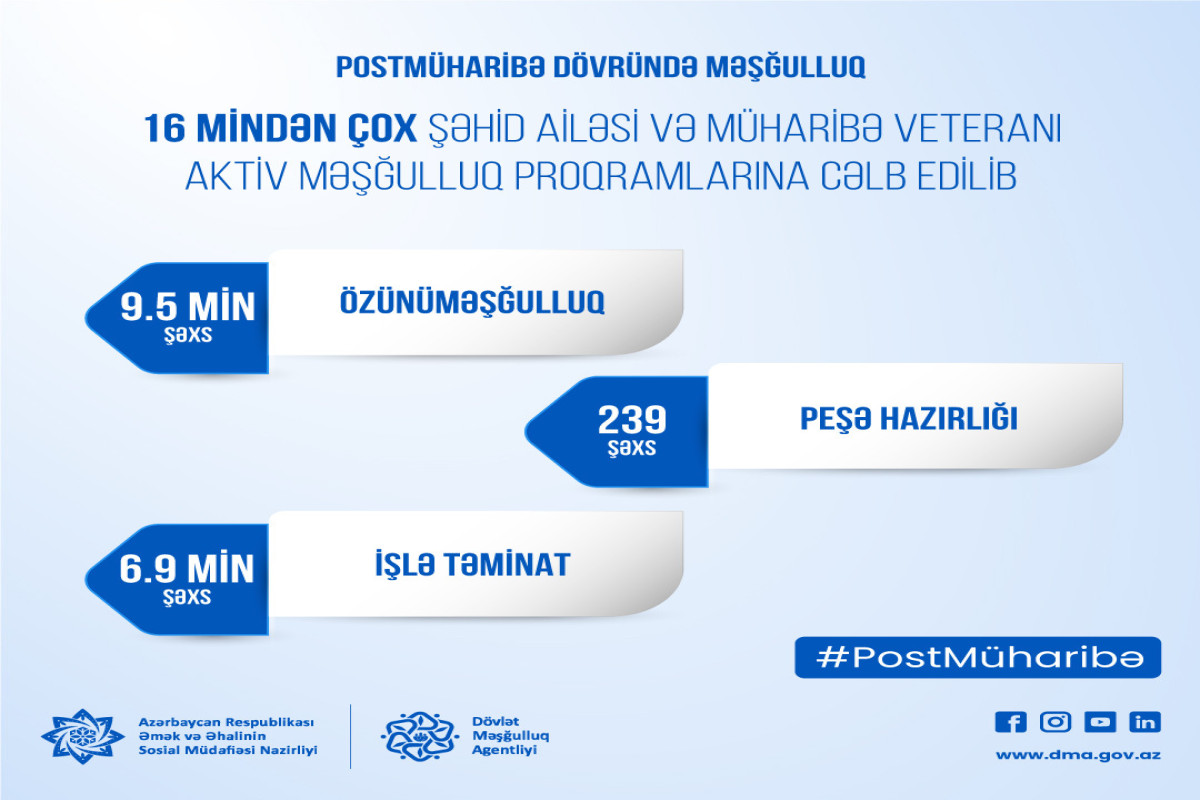 16 mindən çox şəhid ailəsi və veteran məşğulluğa cəlb edilib