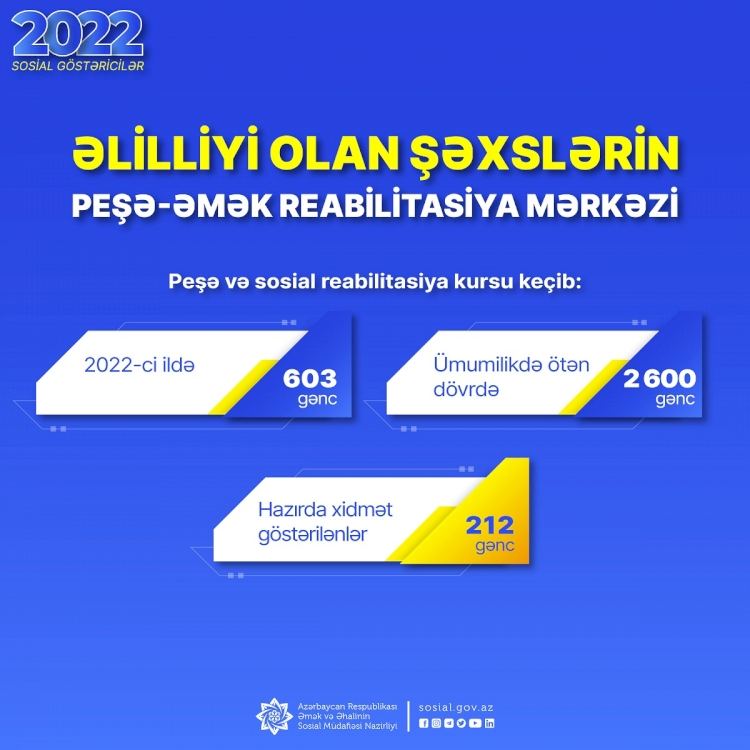 2600 gəncə peşə və sosial reabilitasiya xidmətləri göstərilib