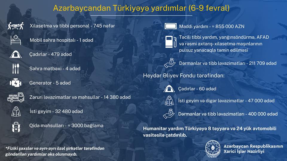 Azərbaycanın Türkiyəyə göndərdiyi yardımla bağlı STATİSTİKA 