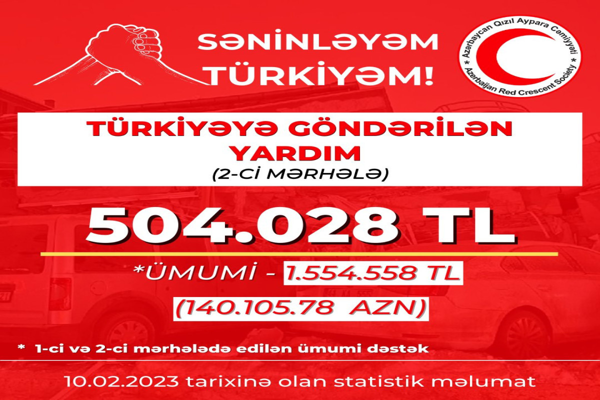 Azərbaycan Qızıl Aypara Cəmiyyəti 140 min manat yardım göndərdi