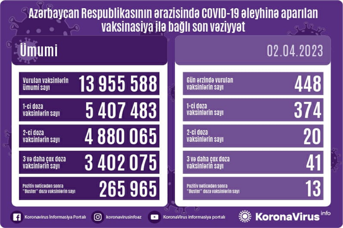 Günün peyvənd STATİSTİKASI