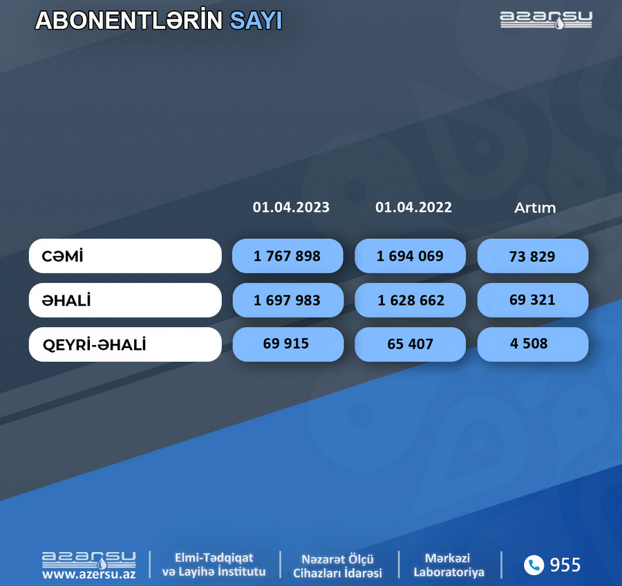 “Azərsu” abonentlərinin sayı artıb