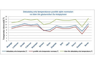 Temperatur çoxillik iqlim normasından yüksək olub