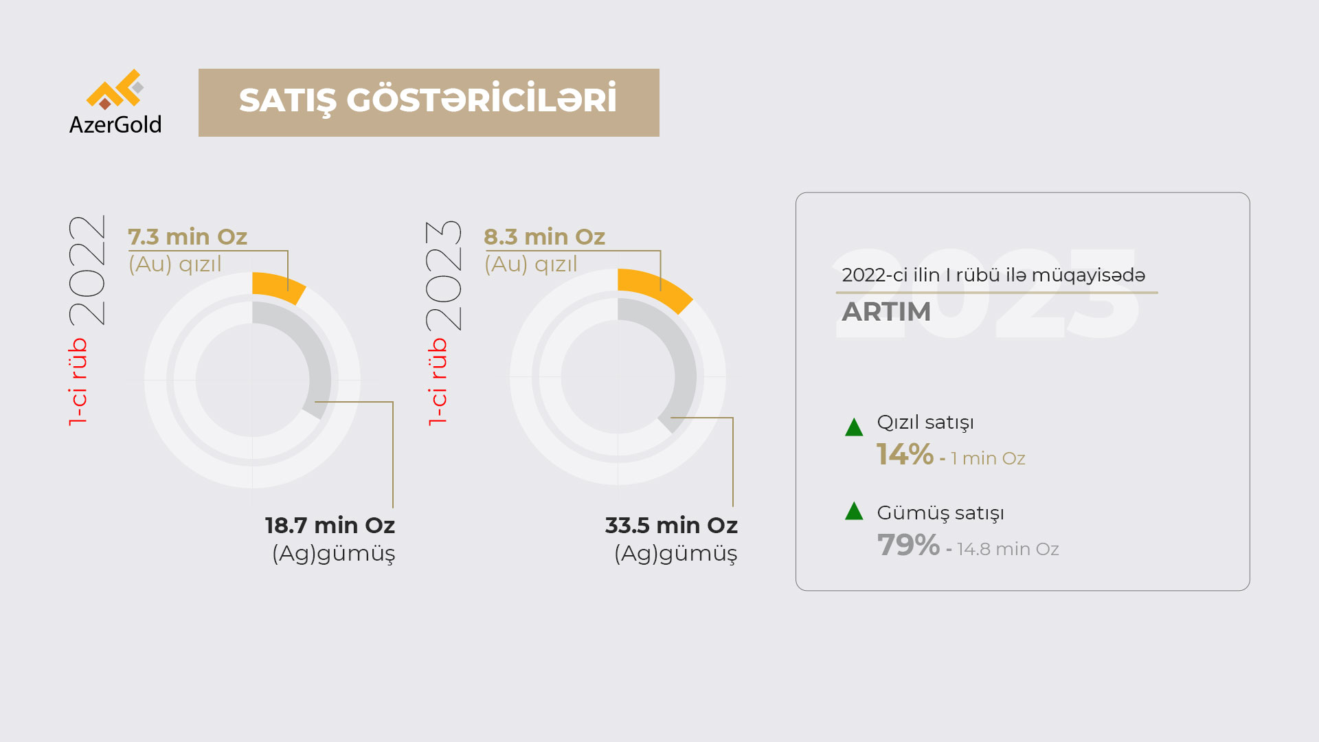 “AzerGold”un satış göstəriciləri artıb