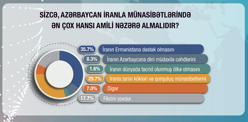 İranın regional maraqları ictimai rəydə - SORĞU
