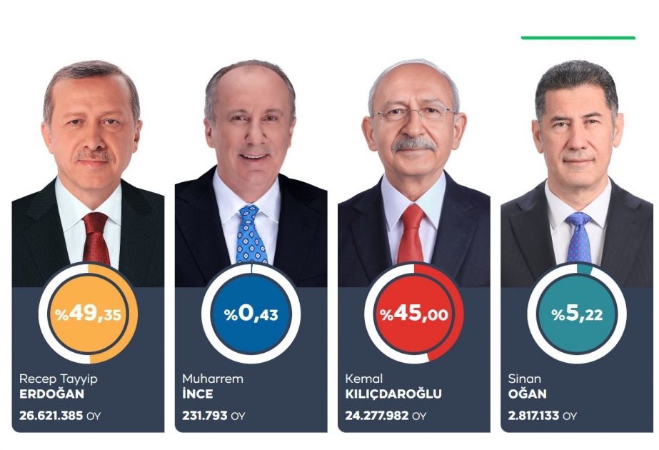 Bülletenlərin 100 faizi sayıldı - NƏTİCƏLƏR (YENİLƏNİB)