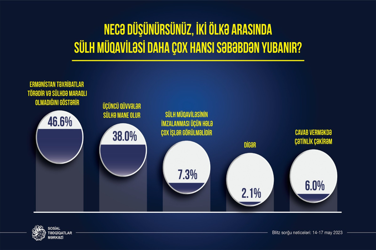 Sülh müqaviləsi niyə yubanır... - SORĞU