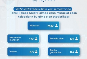 Təhsil krediti verilən tələblərin SAYI 