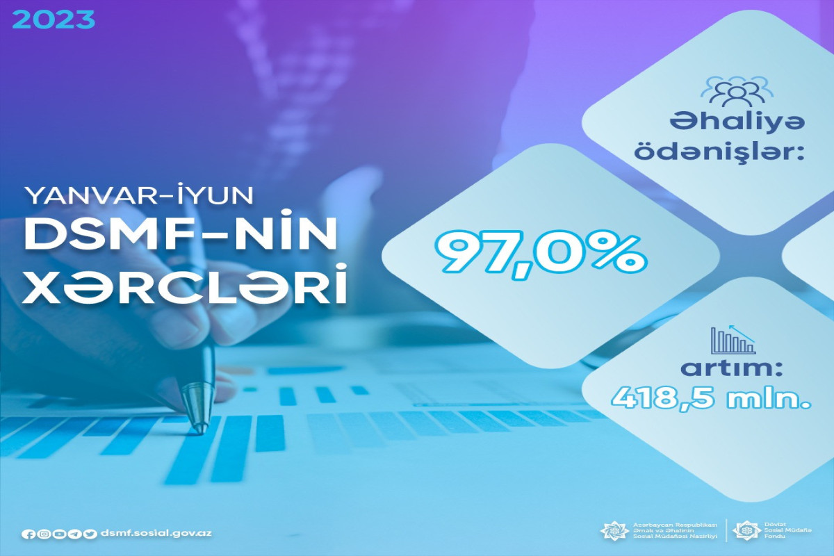DSMF-nin xərcləri 16 faizdən çox artıb