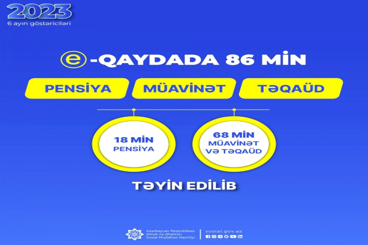 Bu il 86 min pensiya, müavinət və təqaüd təyin olunub