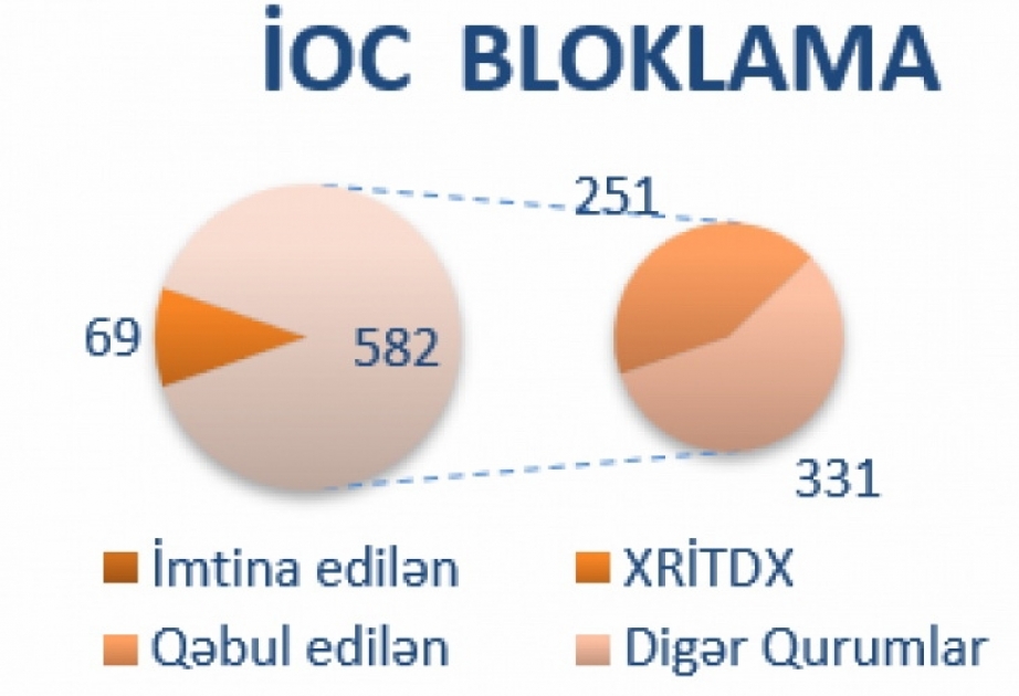 50-dən çox saxta domenin fəaliyyəti DAYANDIRILDI