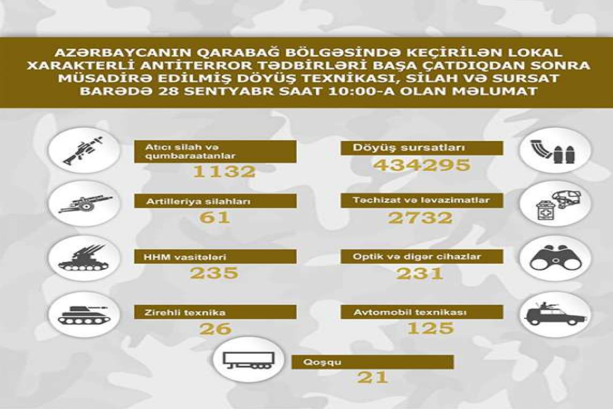 Müsadirə edilmiş döyüş texnikası və silah-sursatın yeni SİYAHISI