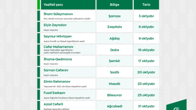 Kənd Təsərrüfatı Nazirliyində vətəndaşların qəbulu QAYDASI