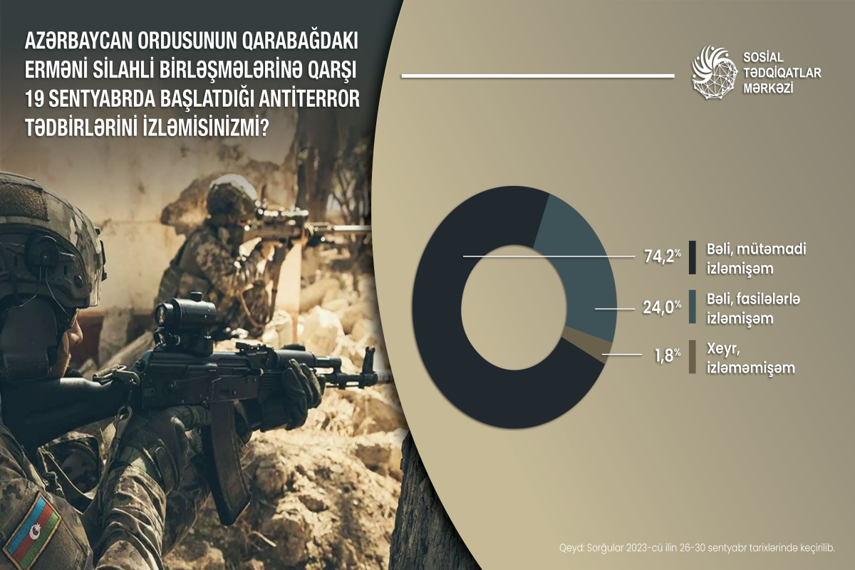 Antiterror tədbirləri ilə bağlı sorğunun nəticələri açıqlandı