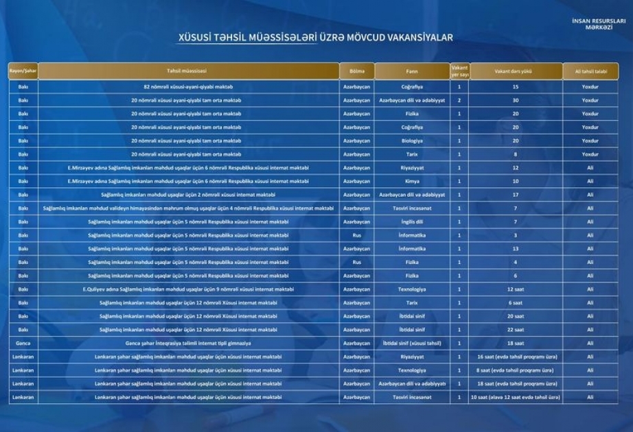 Müəllimlərin işə qəbulu üzrə vakansiya seçimi yekunlaşır