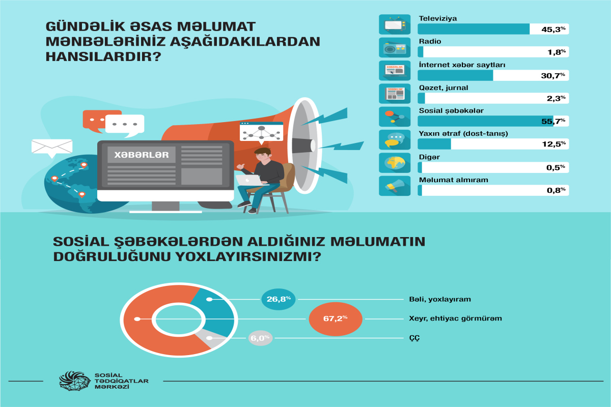 Respondentlərin 55,7%-i məlumatları sosial şəbəkədən alır