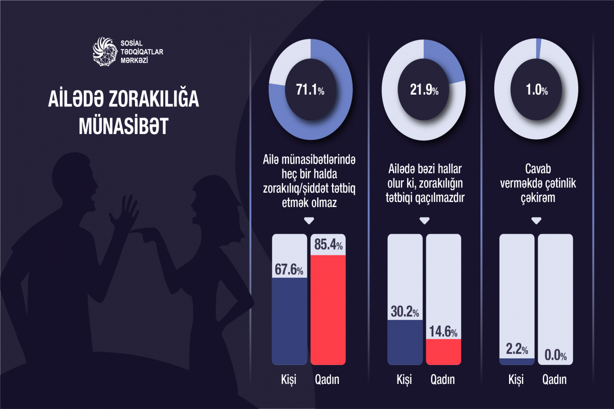 Ailədə zorakılığı qaçılmaz hesab edənlər... - SORĞU
