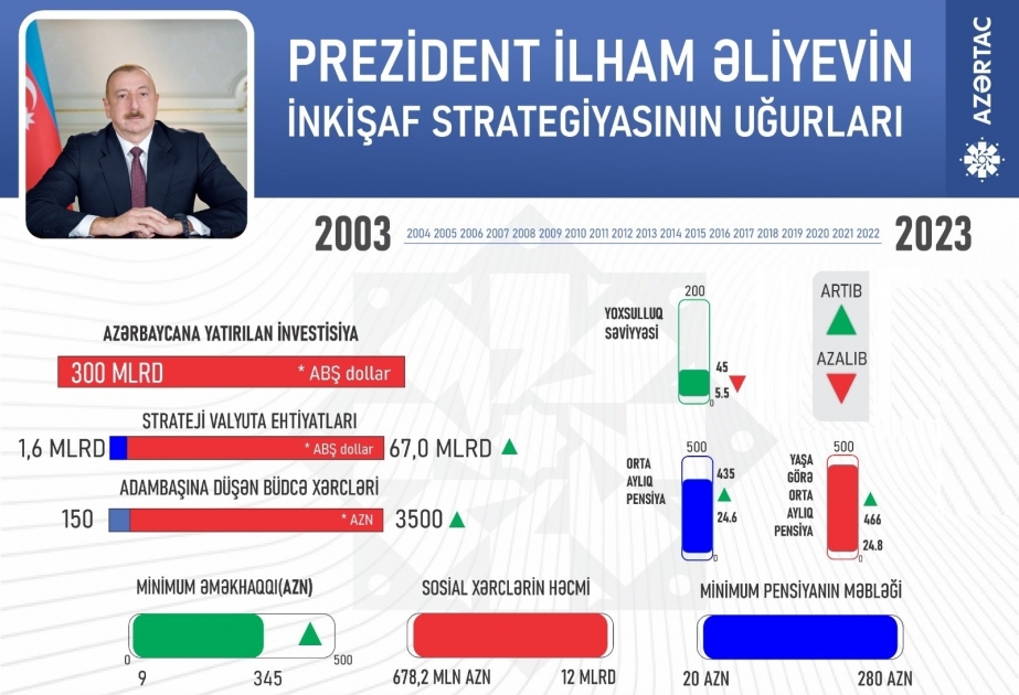 Azərbaycan tarixinin Qızıl 20 İli