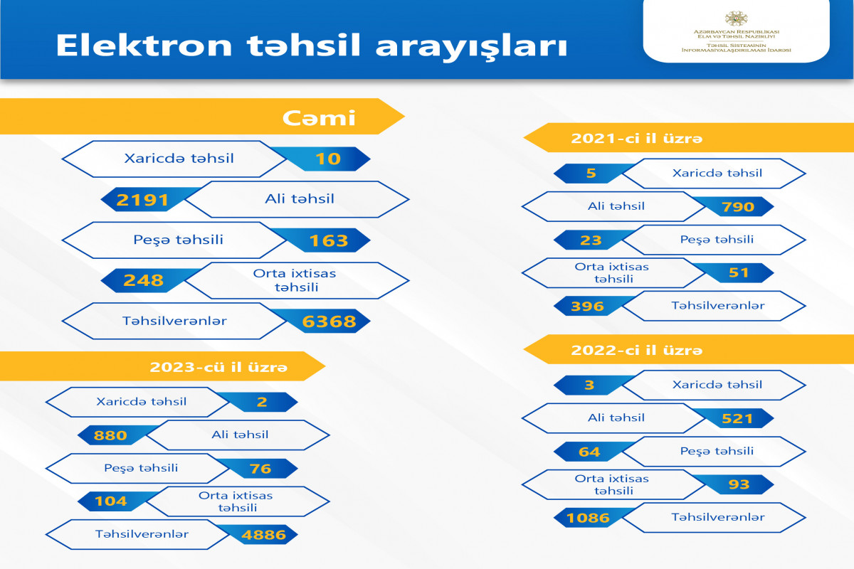 Təhsil pillələri üzrə bir çox arayışlar elektronlaşdırıldı