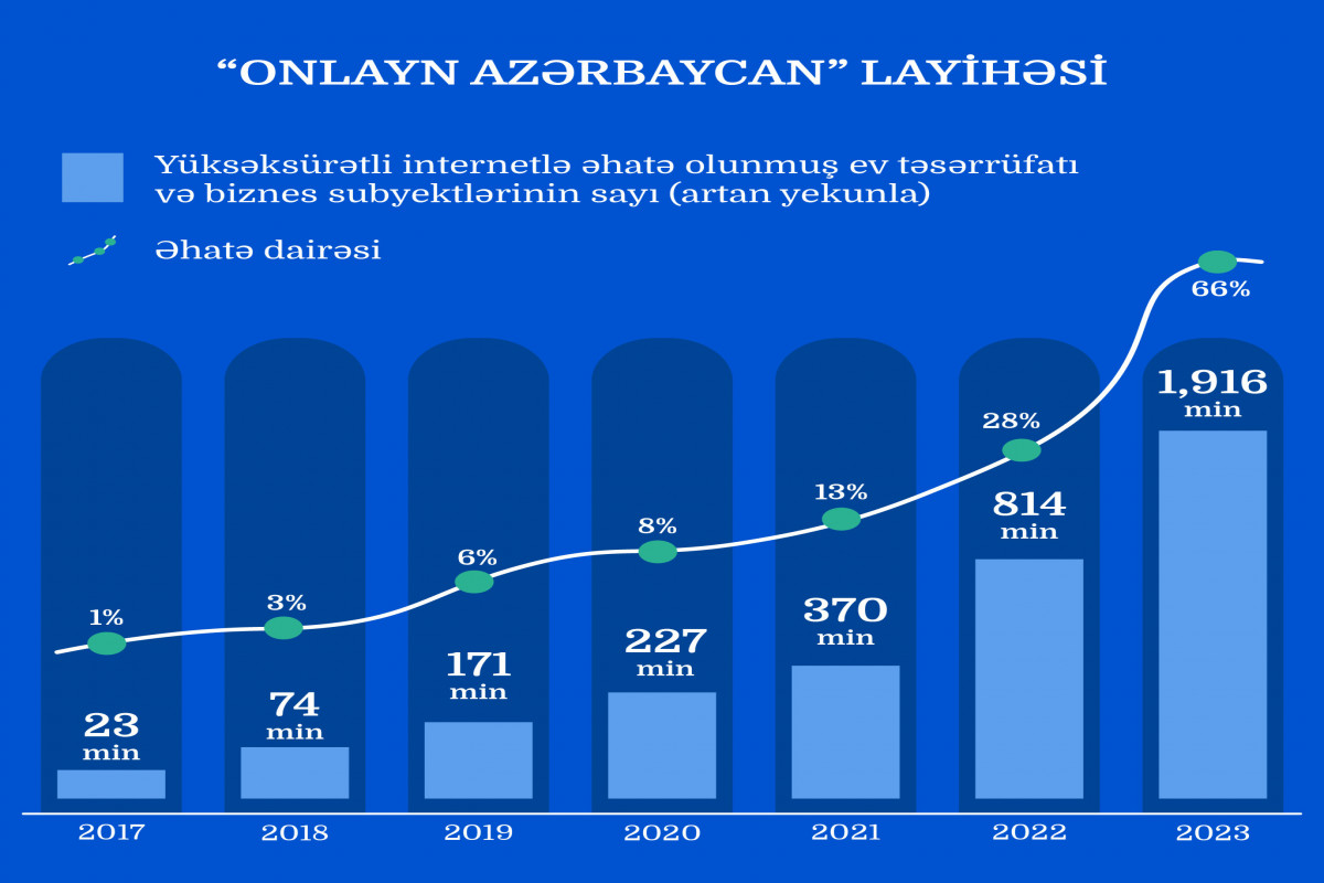 2 milyona yaxın genişzolaqlı internetə çıxış imkanı yaradılıb